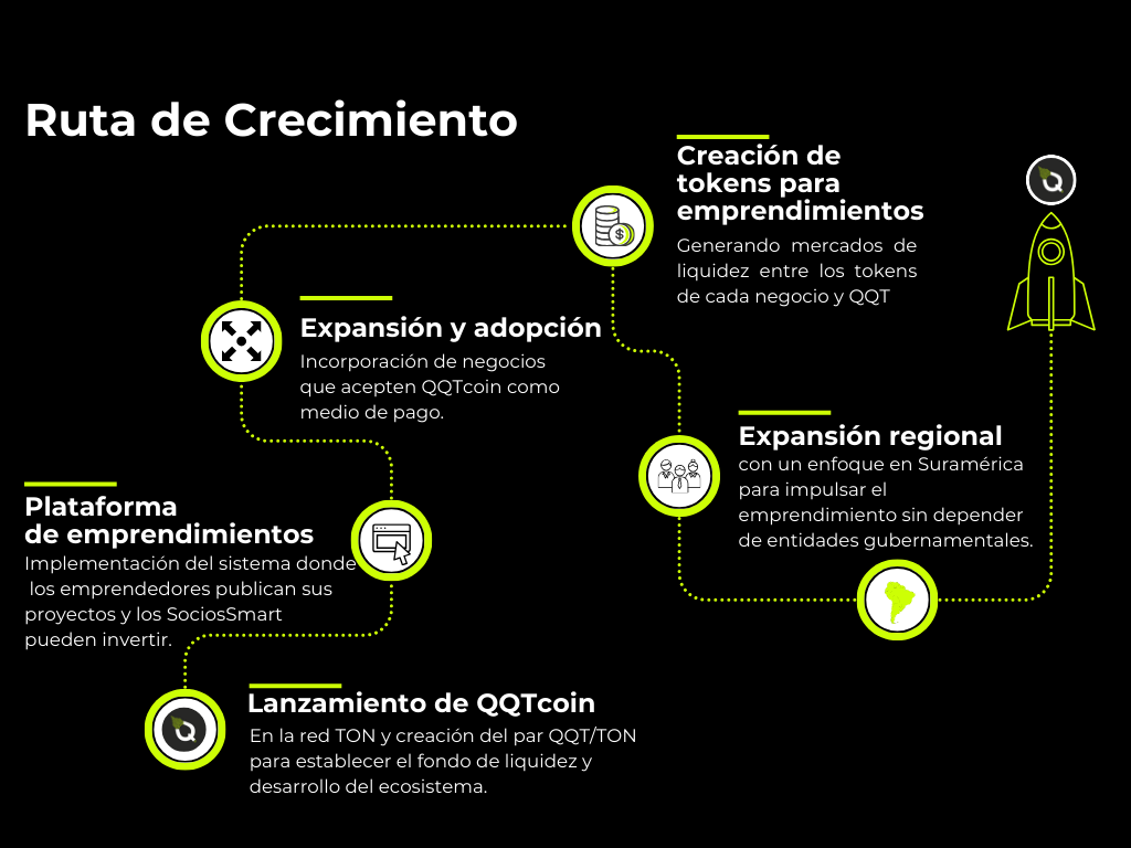 Ruta de crecimiento QQT